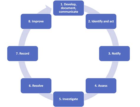 Incident Management – the key elements for best practice | Breaking New ...