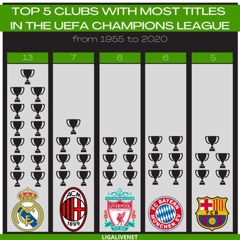 Top 5 Clubs With Most UEFA Champions League Titles | Uefa champions ...