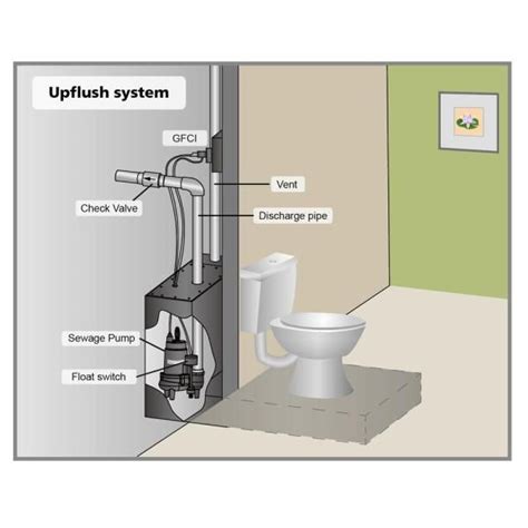 Everbilt 1/2 HP Upflush System Sewage Ejector Pump Kit SW07501TC - The Home Depot | Sewage pump ...