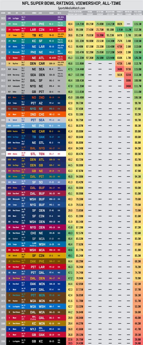 Super Bowl Ratings Chart, All-Time - Sports Media Watch