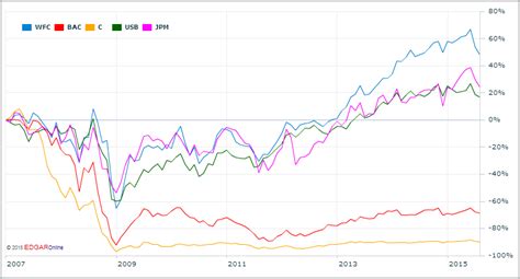 JPMorgan Chase & Co.: The Big Bank | Investopedia