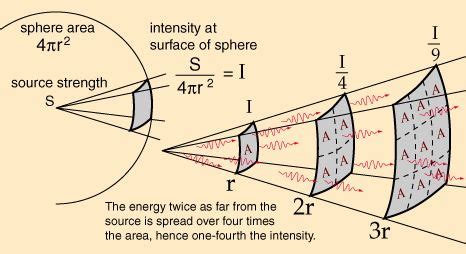 Inverse Square Law for Light | Physics and mathematics, Math formulas, Physics