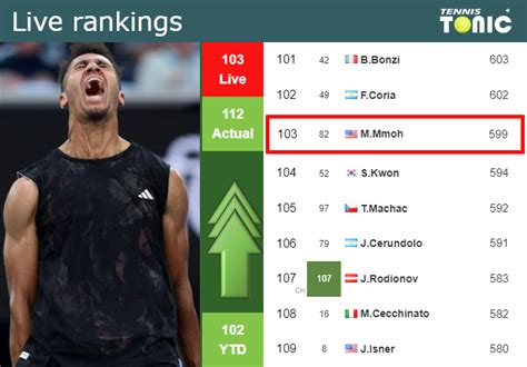 LIVE RANKINGS. Mmoh improves his ranking before competing against Hurkacz in Washington - Tennis ...