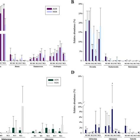 Relative abundances of dominant genera in the intestinal lumen ...