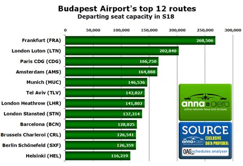 Akár már idén átlépheti a 15 milliós határt a budapesti repülőtér ...