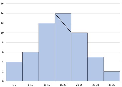 How to Find the Mode of a Histogram (With Example)