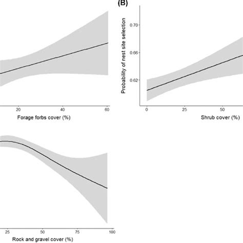 Predicted response of brood-site selection (use locations: n = 54) by ...