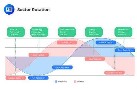 Economic Analysis in Sector Rotation Strategies - CFA, FRM, and Actuarial Exams Study Notes