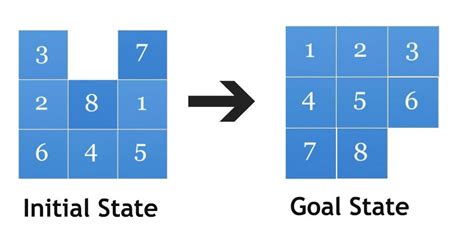 Optimizing the code for 8-puzzle in Python - Code Review Stack Exchange