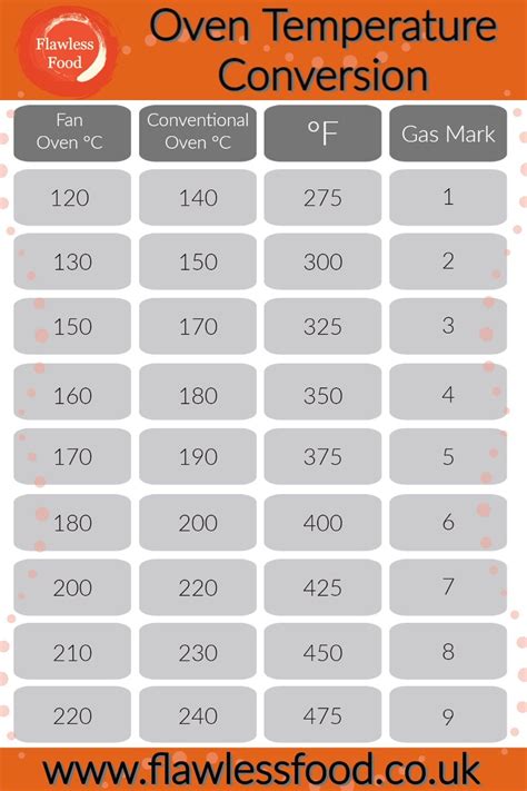 Baking Temperature Conversion Chart