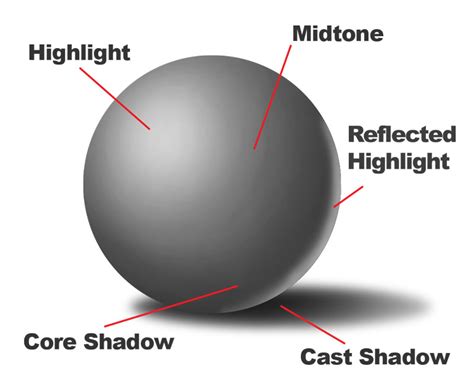 How to Draw a Sphere with Labeled Shadows