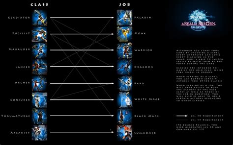 Saw a lot of confusion with Jobs/Classes, so I tried to make a simple overview. : ffxiv