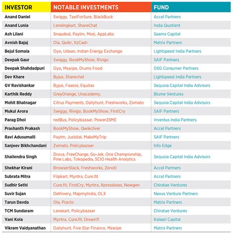 India’s top 25 venture capital firms | Pioneer Global Finance Management Consulting