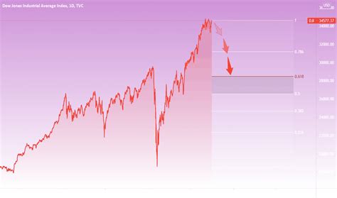 Dow Jones Futures Live Index Chart - Goimages Rush