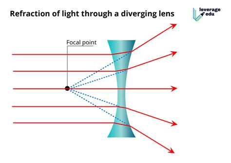 Refraction in a Diverging Lens - Leverage Edu