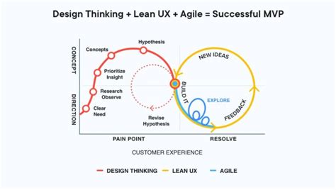 Step-by-Step Guide to Build an MVP (Minimum Viable Product)