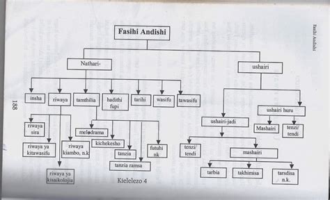 Chomboz: MJENGO WA FASIHI SIMULIZI NA FASIHI ANDISHI