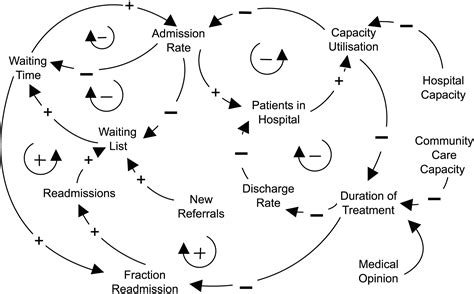 [Causal Loop Diagram: Healthcare Delivery] | Systems Theory | Pinterest