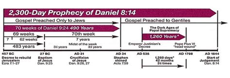 Tuesday: The 70 Weeks and the 2,300 Days | Sabbath School Net