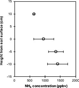 NH3 gas concentration at each height. n = 8 at − 10, − 5, and 0 cm ...