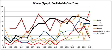 Winter Olympics Medals Over Time – Daniel Ludwinski