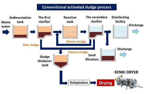 About conventional activated sludge process | KENKI DRYER