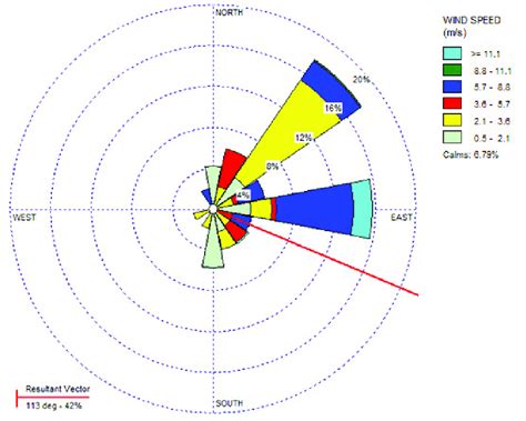 Wind Rose Diagram for Chennai | Download Scientific Diagram