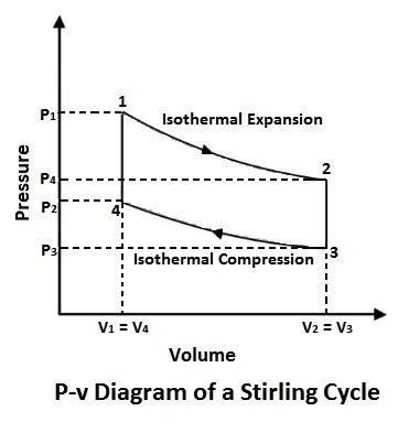 Stirling Cycle | Efficiency Explaination with P-v and T-s Diagram