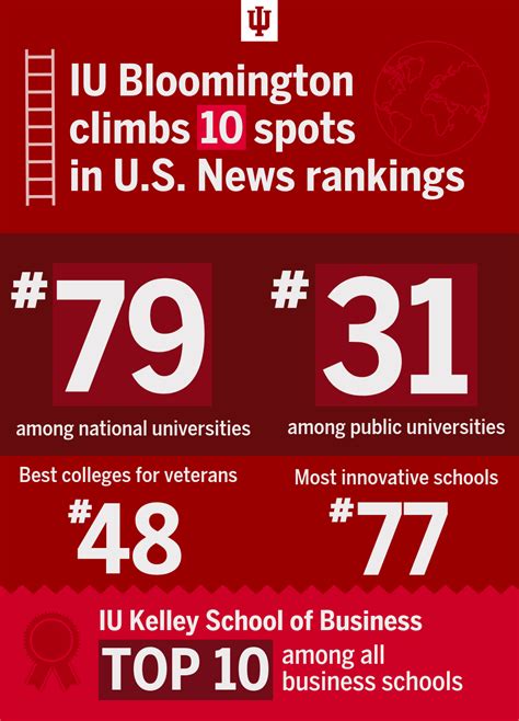 IU Bloomington moves up ten spots... - Indiana University | Facebook