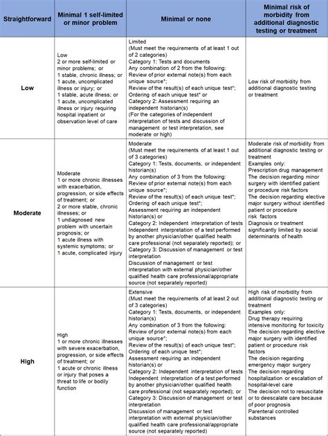 Ama Medical Decision Making Table 2024 - Edna Nichol