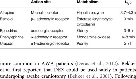 | The pharmacotherapies of vasoactive drugs. | Download Table