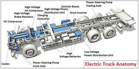 Electric Truck | Car Anatomy in Diagram