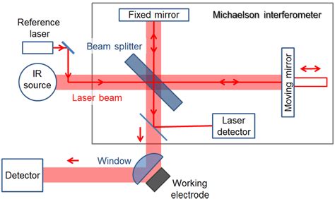 Schematic Diagram Of Ftir Spectroscopy Wiring View And Schematics Diagram | SexiezPicz Web Porn