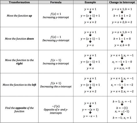 Algebra 2 Transformations Worksheets