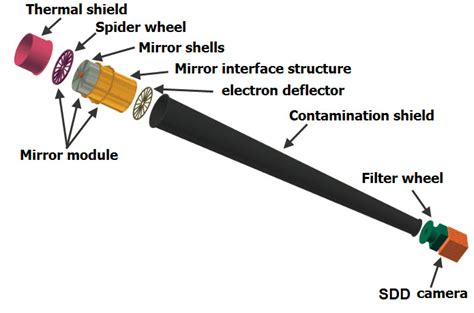 The schematic structure of one of the SFA telescopes. | Download ...