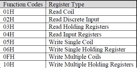 Modbus — MATLAB Number ONE