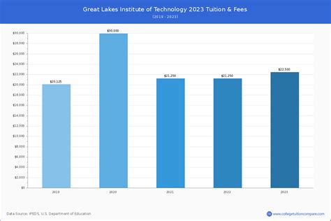 Great Lakes Institute of Technology