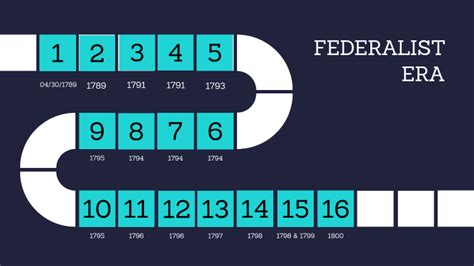 Federalist Era Timeline by Aditi Muthyala on Prezi