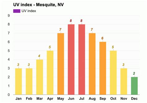 Yearly & Monthly weather - Mesquite, NV