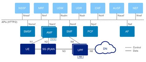 The 5G Core Network Demystified | Dell Technologies Info Hub