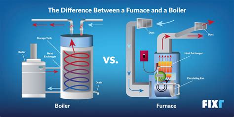 Furnace vs. Boiler: What's the Difference? | Fixr