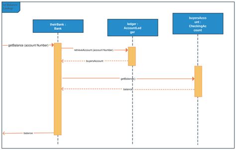 System Sequence Diagram And Sequence Diagram Uml Lucidchart