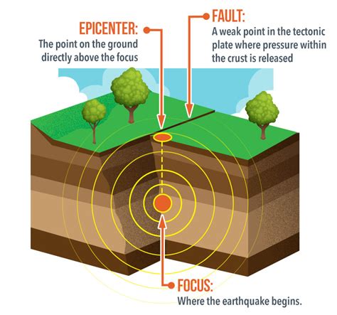 Earthquakes – Office of Disaster Preparedness and Emergency Management