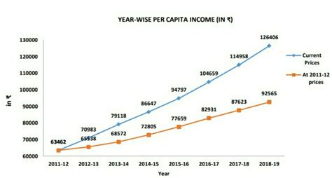 India GDP Per Capita Income | State Highest 2020 - IndianCompanies.in