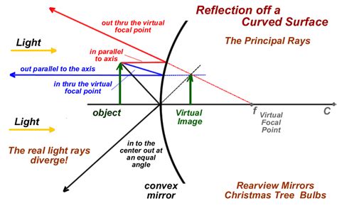 Physics Mirrors And Lenses Reflection