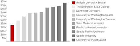 Antioch University Seattle: Tuition & Loans