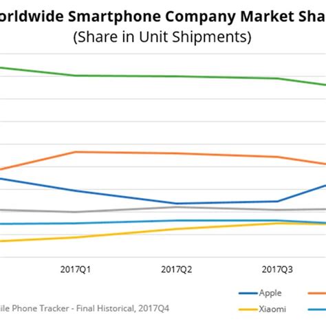 Smartphone OS market share (source: https://www.idc.com). | Download ...