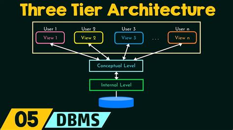 Three Tier Architecture - YouTube