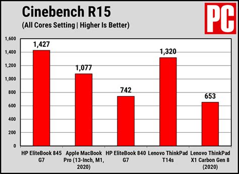 HP EliteBook 845 G7 Review | PCMag