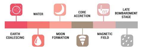 Hadean Eon: The Formation of Earth (4.6 to 4.0 billion years ago) - Earth How